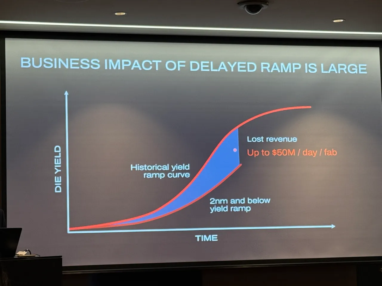 進入到先進製程節點,隨機性圖案變異將影像晶圓廠達到良率目標,進而對營運造成損失。呂承哲攝