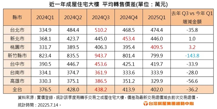 近一年成屋住宅大樓 平均轉售價差