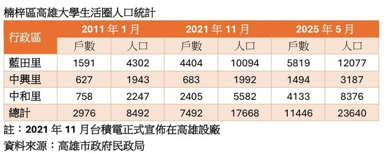 高雄大學在台積電設廠前後戶數與人口統計