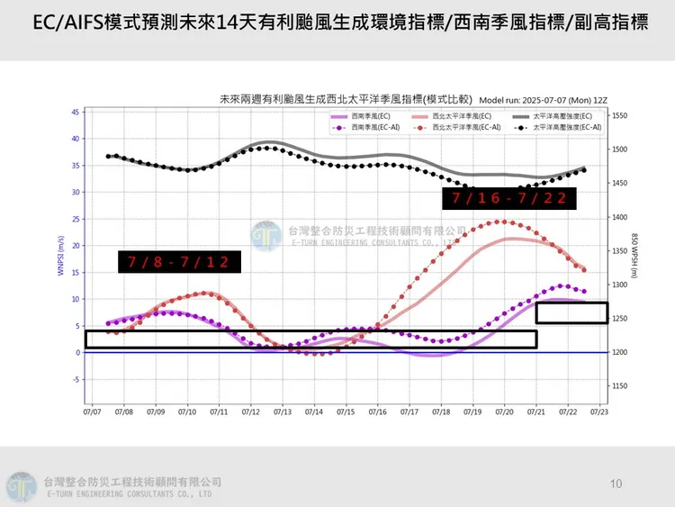 未來14天有利颱風生成環境指標、西南季風指標、副高指標。翻攝《Hsin Hsing Chia》YouTube