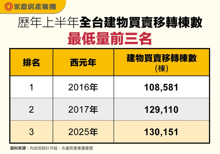 歷年上半年全台建物買賣移轉棟數最低量前三名