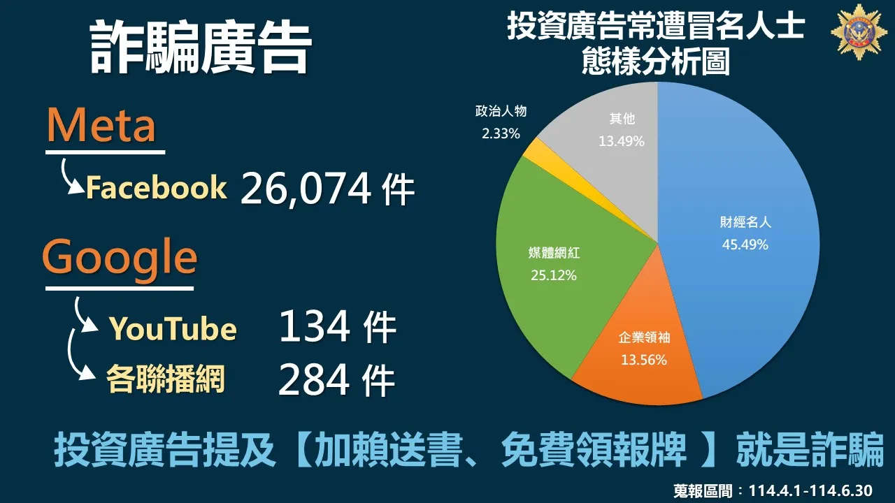 违法投资广告「常遭冒名人士」态样分析图,财经名人居冠。刑事局提供