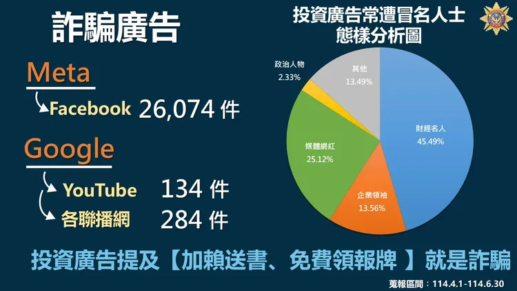 違法投資廣告「常遭冒名人士」態樣分析圖，財經名人居冠。刑事局提供