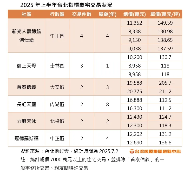 2025年上半年台北指標豪宅交易狀況