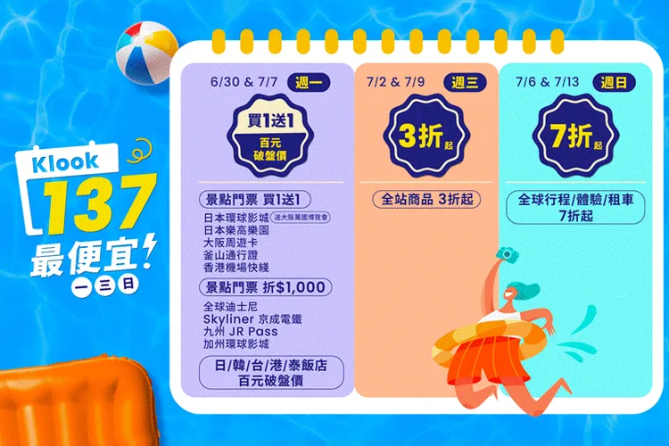 Klook於8月26日前祭出週週「137最便宜」促銷，於每週一、三、日釋出超殺價格！Klook提供
