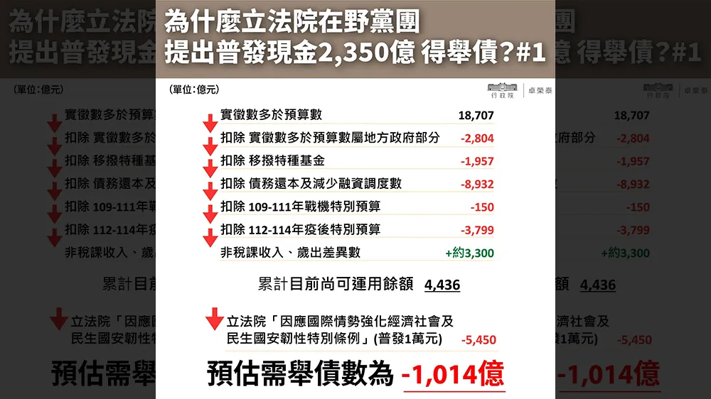 行政院指出1.8兆元的各项花费。翻摄自卓荣泰脸书
