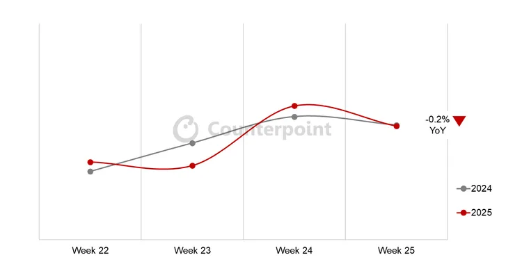 儘管618購物節如期登場，但整體銷量表現與去年同期持平，顯示節日期間消費力疲弱。