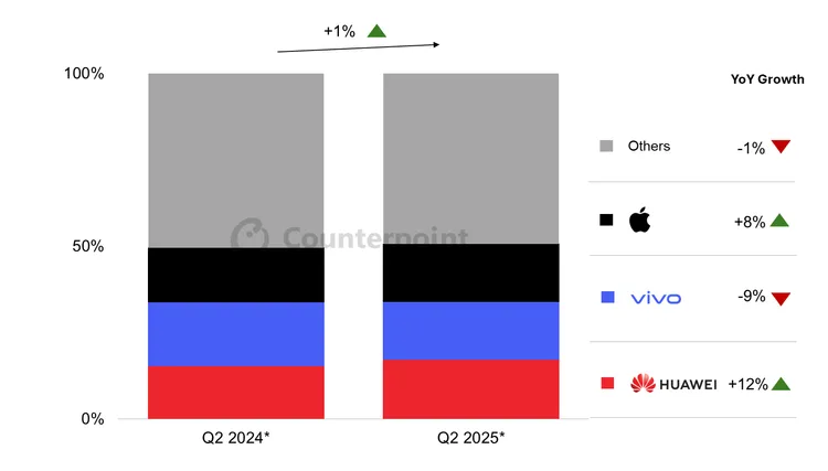 2025年第二季，中國智慧型手機銷售預計將較去年同期小幅成長，成長主力來自華為與Apple。Counterpoint Research提供