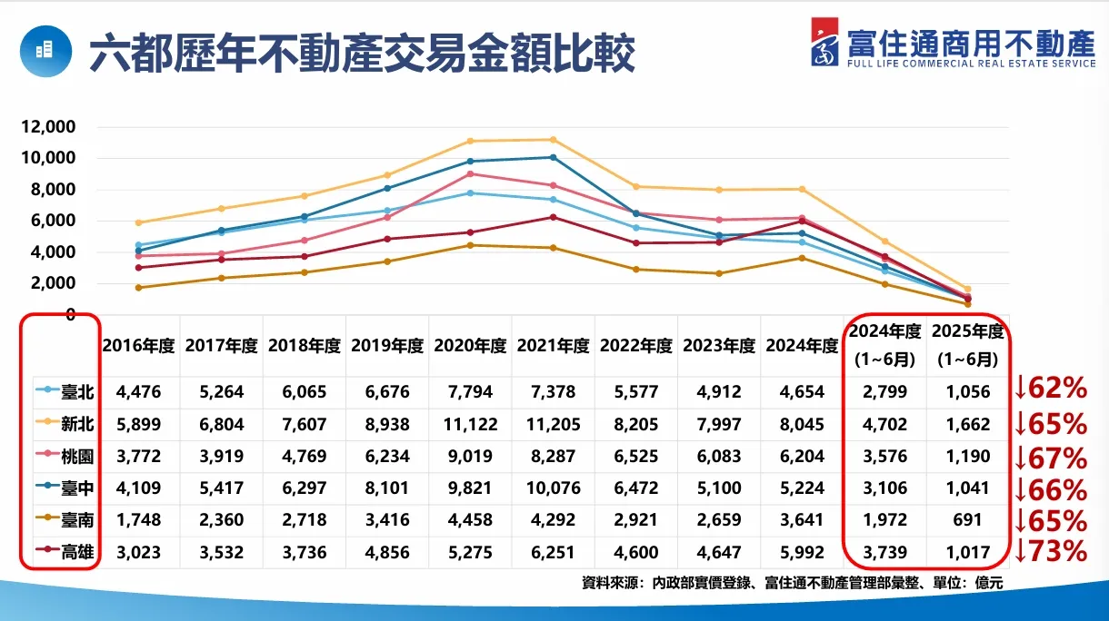 六都今年不动产交易呈现惨跌。富住通提供