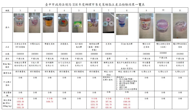 台中市政府法制局辦理市售史萊姆黏土產品檢驗結果一覽表。市府提供