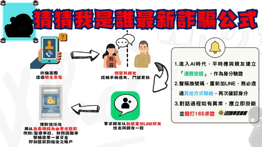「猜猜我是誰」再進化!假兒子誆換電話要求重加LINE好友 騙走39萬