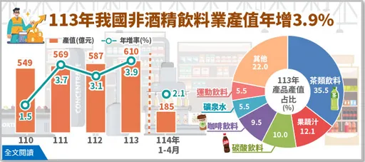 手搖飲店及咖啡店林立 去年產值首破600億 連10年正成長