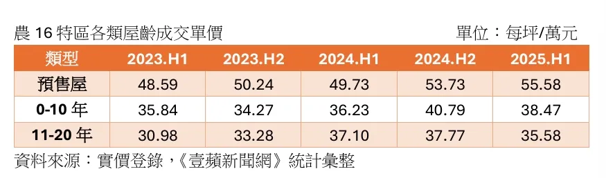 农16特区各类屋龄单价