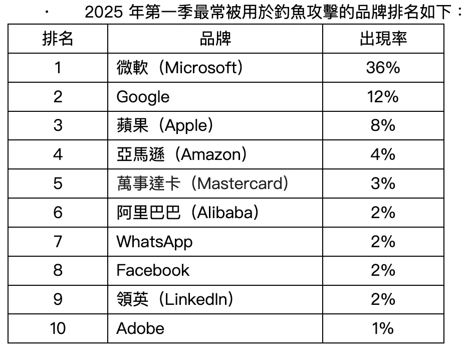 2025年第二季品牌网路钓鱼报告,最常遭网路钓鱼攻击的前十大品牌统计,微软以25%居冠。Check Point Software提供