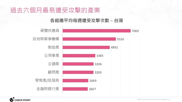 Check Point統計2024年10月至2025年4月台灣受攻擊次數最多的產業。Check Point Software提供