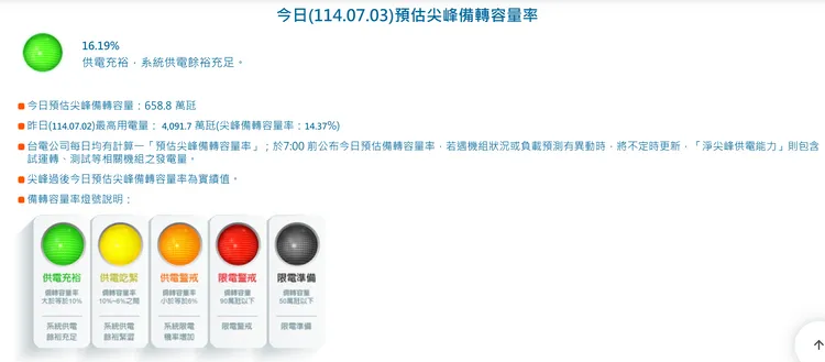 依據台電官網供電資訊，今天備轉容量率為16.19%，亮起供電充裕的綠燈，系統供電餘裕充足，預估尖峰備轉容量為658.8萬瓩。翻攝台電官網