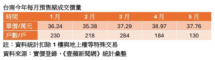 台南今年歷月預售屋價量