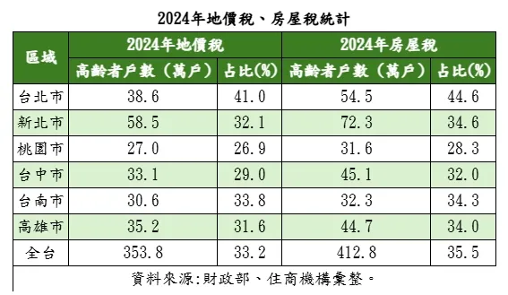 2024年地價稅、房屋稅統計
