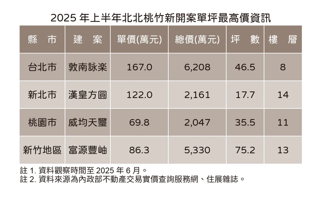 北台湾上半年新案实价揭露最高价