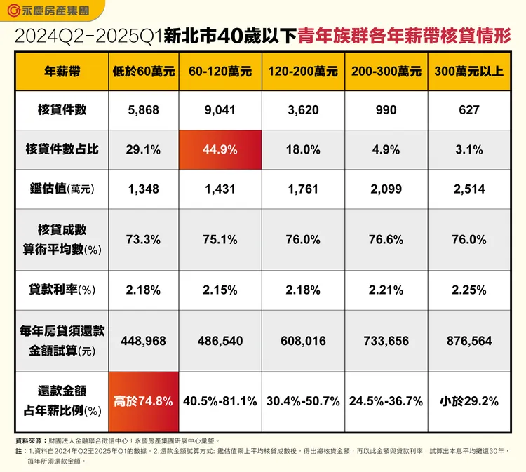 2024Q2-2025Q1新北市40歲以下青年族群各年薪帶核貸情形