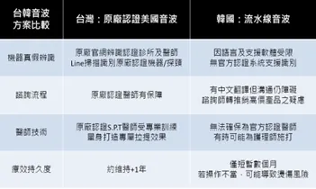 「台韓音波方案比較」—台灣原廠認證+客製化課程,機器與探頭真偽可查驗、效果約維持1年;韓國流水線則缺乏安全辨識正貨的方式,溝通及保障較不足,效果僅短暫數個月,每年需多次保養。