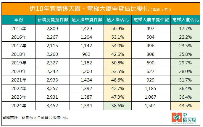 近10年宜蘭透天厝、電梯大廈申貸佔比變化