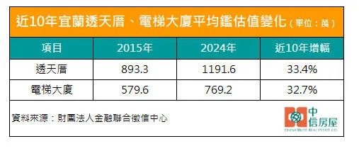 近10年宜蘭透天厝、電梯大廈平均鑑估值變化