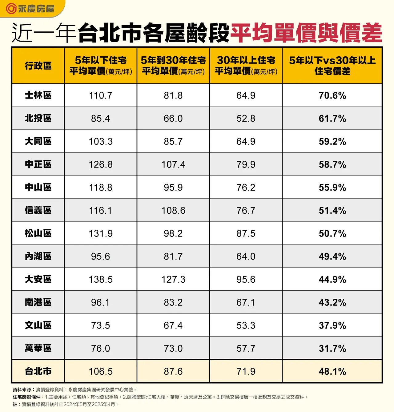 近一年台北市各屋龄段平均单价与价差