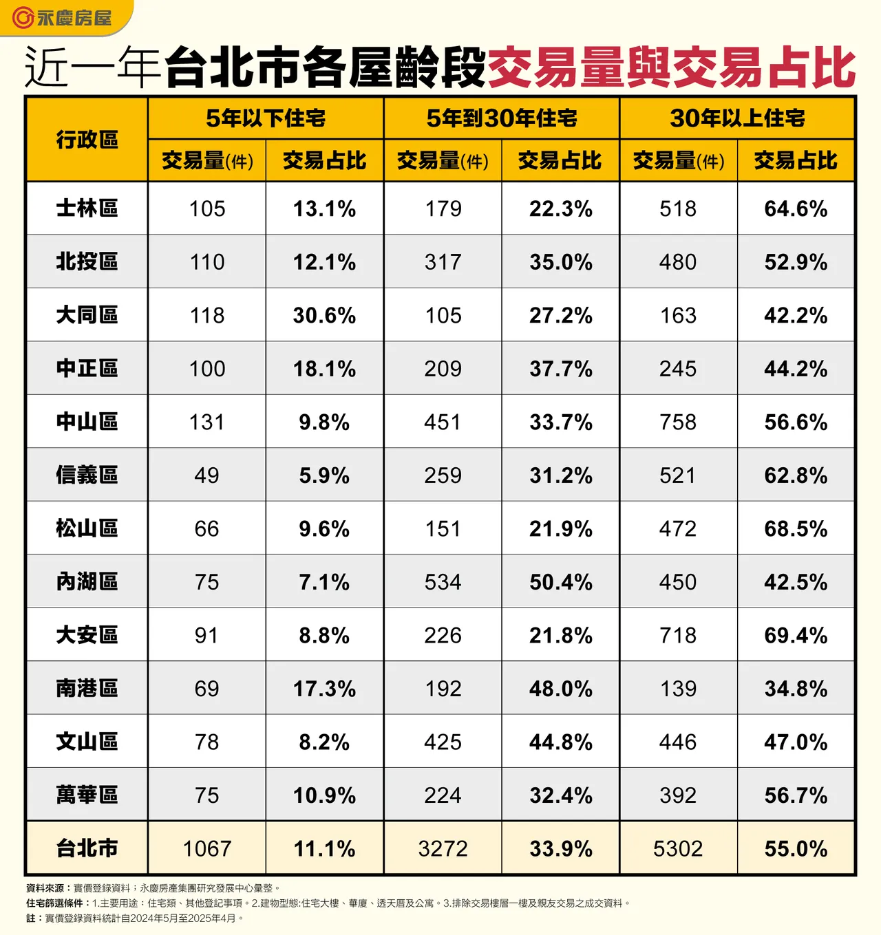 20250722_近一年台北市各屋龄段交易量与交易占比
