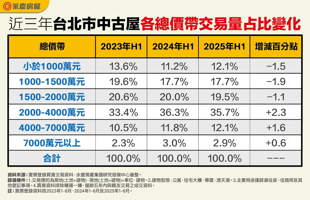 近三年台北市中古屋各总价带交易量占比变化