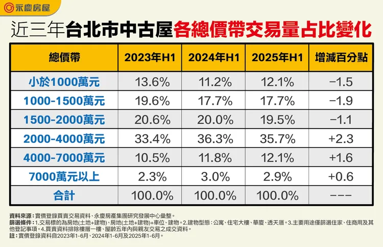 近三年台北市中古屋各總價帶交易量占比變化