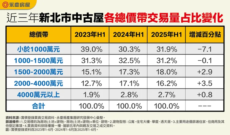 近三年新北市中古屋各總價帶交易量占比變化