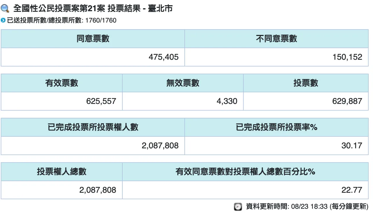 台北市公投投票率30.17%%。翻攝自中選會官網