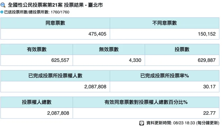 台北市公投投票率30.17％%。翻攝自中選會官網
