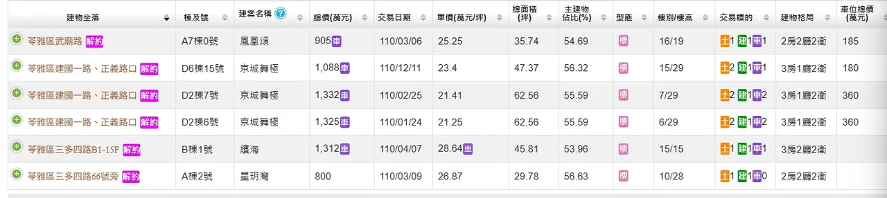 在解约资料中,有许多买在房价低点个案,因故也出现在解约名单中,与解约时间点市价相比,有著数百万元价差。