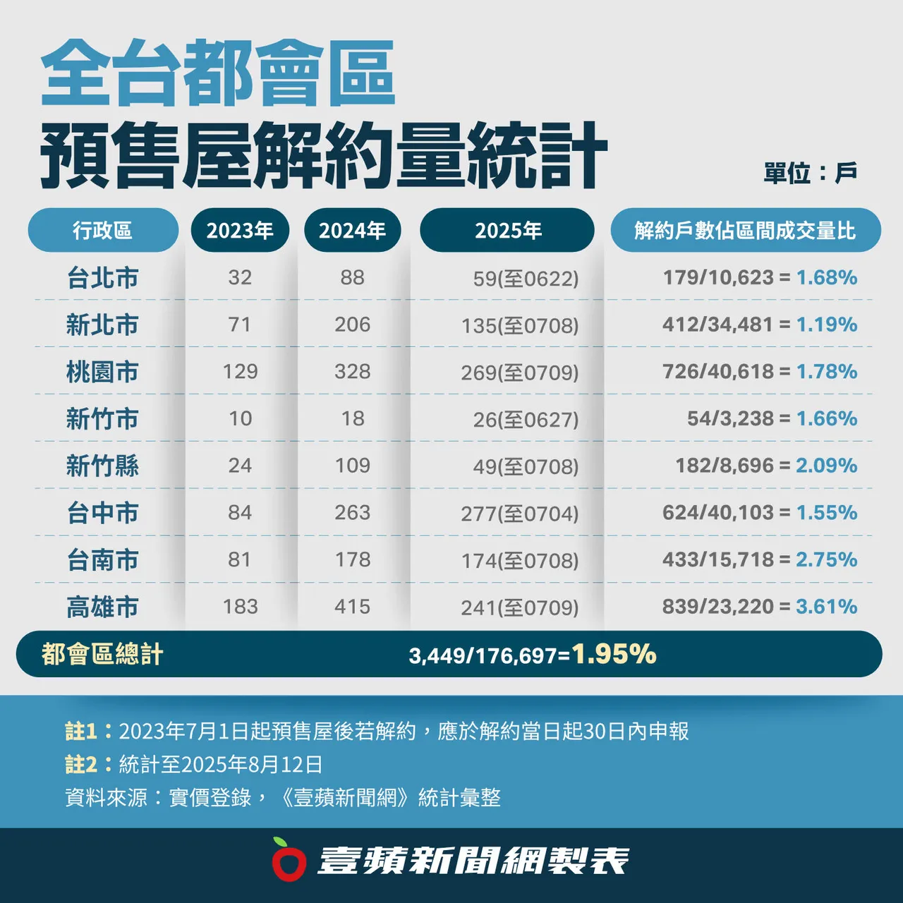 全台都会区预售屋解约量统计