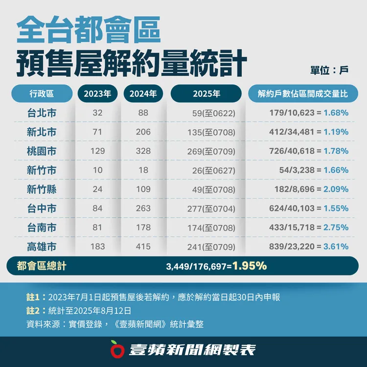 全台都會區預售屋解約量統計 