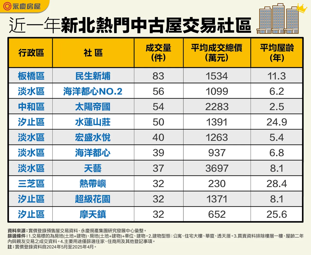 近一年新北热门中古屋交易社区