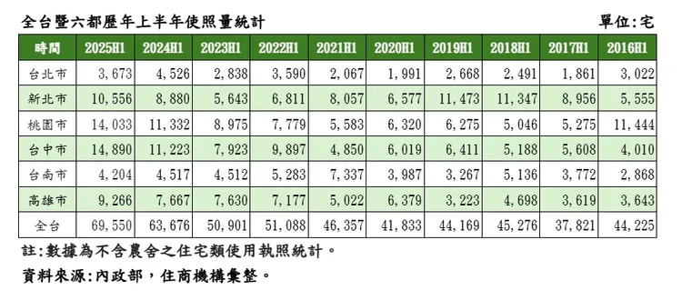 全台暨六都歷年上半年使照量統計