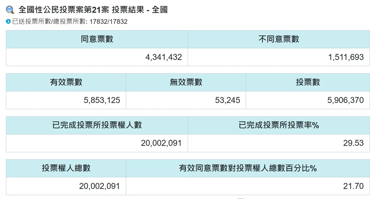 核三重啟公投開票統計,同意票共4341432票,不同意票1511693票。圖取自中選會網站
