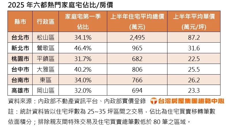 2025年六都热门家庭宅占比房价