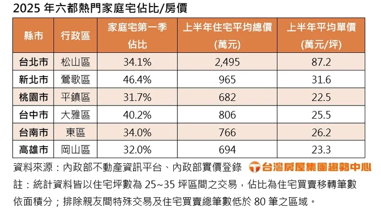 2025年六都熱門家庭宅佔比房價