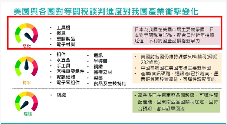 經濟部ITIS報告認為，工具機、模具、塑膠製品與電子材料等產業衝擊更加惡化。圖取自經濟部ITIS報告
