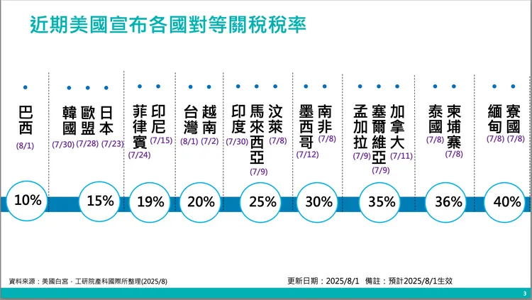 近期美國宣布各國對等關稅稅率。翻攝自ITIS報告