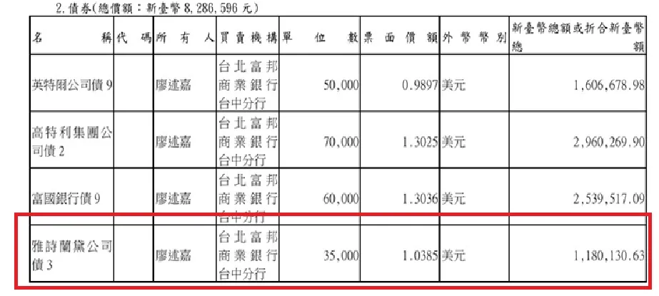卢秀燕配偶廖述嘉拥3雅诗兰黛公司债达118万元之多。翻摄自《廉政专刊》第275期