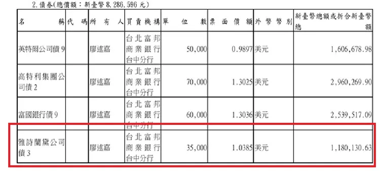 盧秀燕配偶廖述嘉擁3雅詩蘭黛公司債達118萬元之多。翻攝自《廉政專刊》第275期