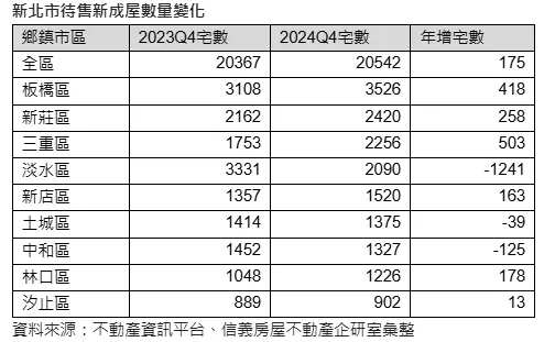 新北市待售新成屋数量变化