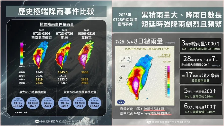 中南部雨量甚至有区域超越莫拉克台风来袭。中央气象署