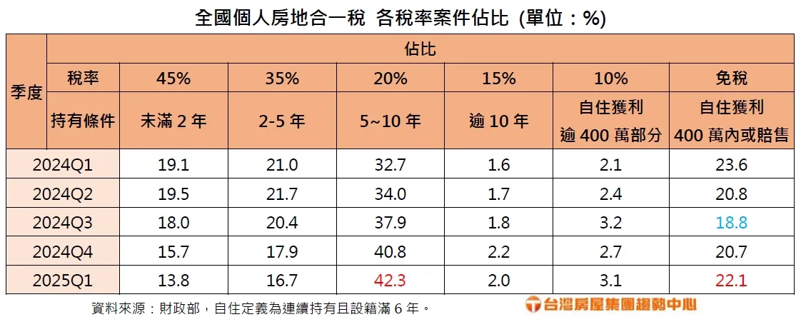 全國個人房地合一稅 各稅率案件佔比
