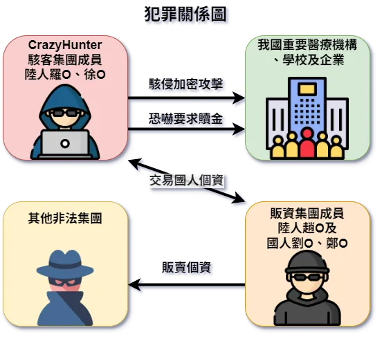 駭客販資集團犯罪對象及組織關係圖。調查局提供